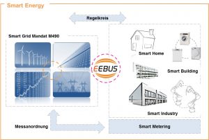 ((Smart Energy-Konzepte erstrecken sich nicht nur auf private Haushalte, Lastmanagement durch EEBus muss auch in der Industrie sowie in Büro- und Verwaltungsbauten Anwendung finden.)) (Bild: Kellendonk Elektronik GmbH)