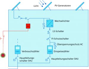 Aufbau einer PV­Anlage mit fernbedienbarem DC­Freischalter zur sicheren Trennung einzelner PV­Strings (Bild: Siemens AG)