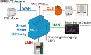 Der Smart Metering Gateway (SMGw) und seine Funktionen (Bild: ABN Braun AG)