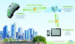  Internet der Dinge mit der web@ctrl-Technologie (Bild: home2net GmbH)