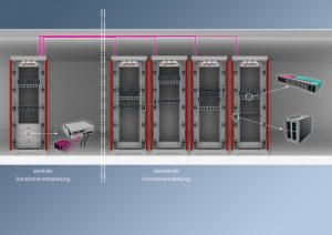  Das H.D.S.-System von EasyLan bietet neben der Spleißbox für die LWL-Verteilung vorkonfektionierte Kabel mit 6-Port-Modulen an, die in spezielle Einbaurahmen eingeschraubt werden. Damit sind im 19-Zoll-Bereich bis zu 336 LC-Auslässe auf 3HE möglic (Bild: EasyLan GmbH)