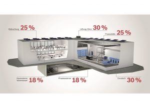 Energieeinsparpotenziale in kommerziellen Gebäuden (Bild: Robert Bosch GmbH)