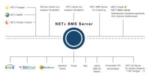 Die zentrale Komponente ist der NETx BMS-Server, der als OPC bzw. BACnet-Server für die Gebäudeleittechnik dient. Der NETx BMS-Server bietet die Möglichkeit, Datenpunkte aus KNX, Modbus oder BACnet, aber auch aus beliebig anderen Systemen (wie z.B. Micros Fidelio, SNMP, usw.) zu integrieren. (Bild: NETxAutomation Software GmbH)