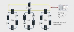 Ethernet und IP ermöglichen eine sehr unkomplizierte Vernetzung Feldbus-basierender Systeme und die Anbindung an ein zentrales Management. (Bild: Bosch Sicherheitssysteme GmbH)