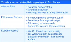 Die Vorteile einer vernetzten Heizungsanlage im Arbeitsalltag von Fachfirmen. (Bild: Buderus Thermotechnik GmbH)