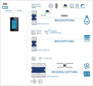 Auf dem Panel kann die komplette Raumautomation integriert werden - mit gravierenden Energieeinsparungsmöglichkeiten. (Bild: SBC Deutschland GmbH)