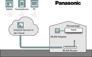 Aufbau der Steuerung einer Klimaanlage über eine Internet-Cloud (Bild: Panasonic Marketing Europe GmbH)