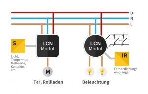 Wenige LCN-Module, wenig Aufwand, viele Funktionen (Bild: Issendorff KG)