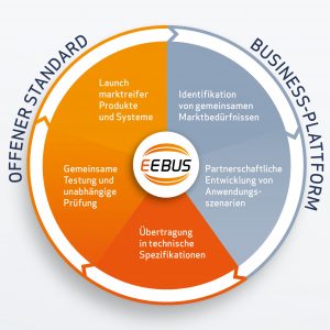 Die EEBUS-Kommunikation basiert auf konkreten Anwendungsfällen, die in branchenübergreifenden Arbeitsgruppen definiert werden. Diese werden standardisiert und stehen dann öffentlich zur Verfügung. (Bild: EEBus Initiative e.V.)