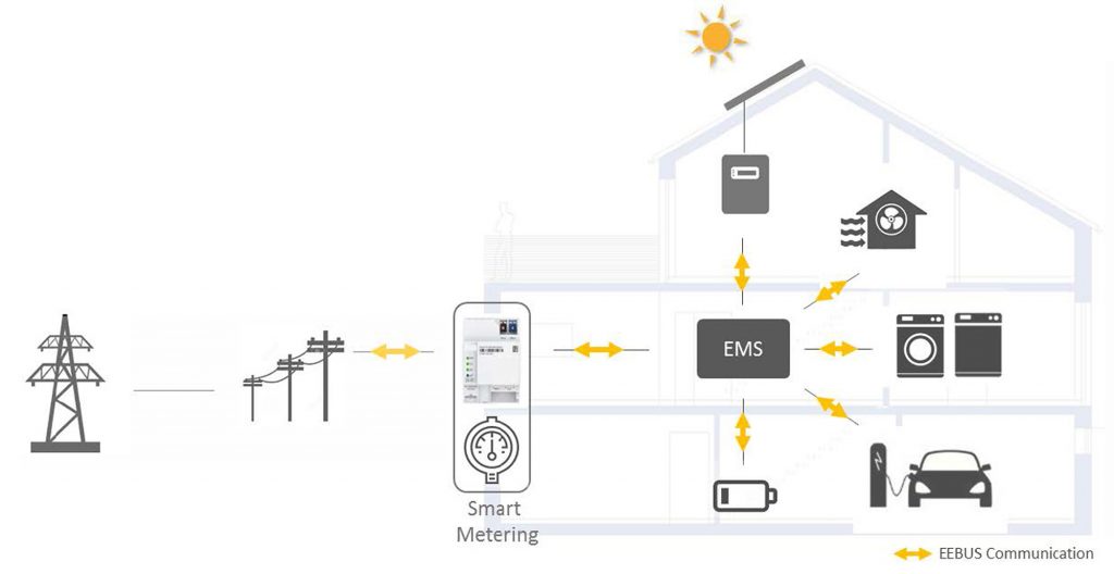 Vernetzt: Die EEBUS-Kommunikation verbindet alle energierelevanten Systeme im Haus mit dem Energiemanager. Der wiederum kann die flexiblen Verbraucher passend zum Energieangebot ansteuern oder deren KapazitÃ¤ten Ã¼ber einen Smart Meter Gateway auch im Ã¶ffentlichen Netz anbieten. (Bild: EEBus Initiative e.V.)