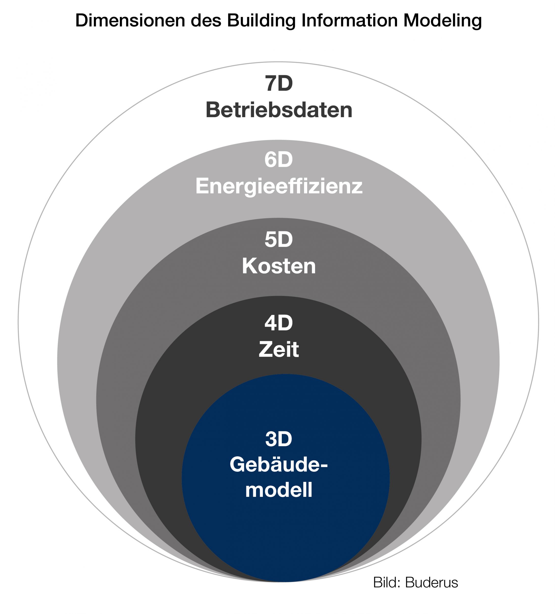 Das 3D-Modell lÃ¤sst sich bei BIM auf bis zu sieben Dimensionen erweitern. (Bild: Buderus)