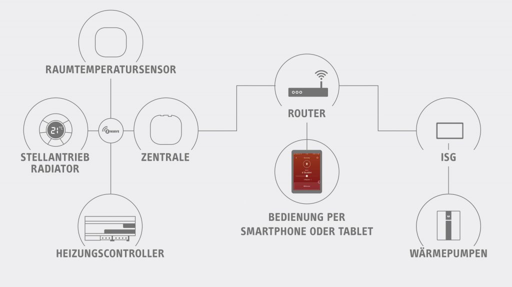 Einerseits die Bestandteile der Easytron Connect-Regelung (links), andererseits die WÃ¤rmepumpe mit der Internetanbindung ISG (rechts) â und in der Mitte als Schnittstelle der hauseigene Router, wie er hunderttausendfach in deutschen Haushalten zu finden ist. So werden die Vorteile einer smarten Einzelraumregelung mit der Effizienz eines âintelligentenâ Heizsystems verbunden. (Bild: STIEBEL ELTRON GmbH & Co. KG)