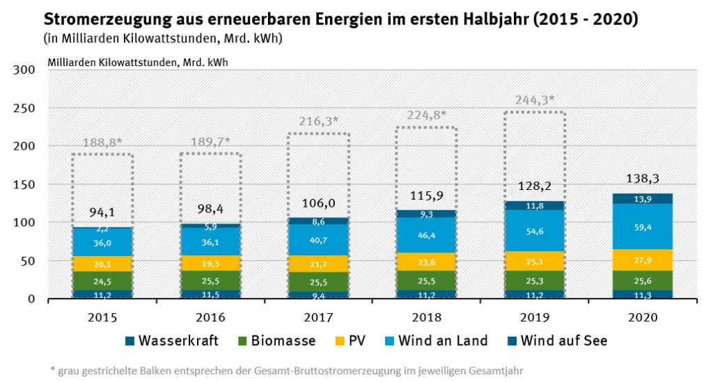  (Bild: Arbeitsgruppe Erneuerbare Energien-Statistik (AGEE-Stat))