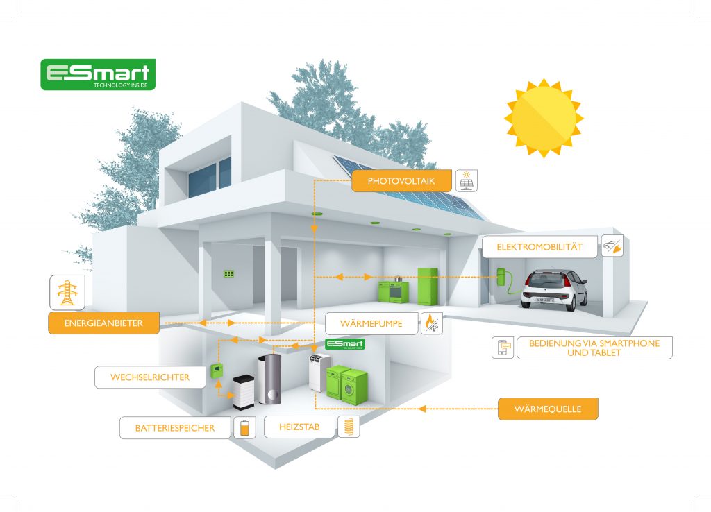 Mit dem Energiemanagementsystem E-smart lassen sich sÃ¤mtliche Erzeuger und Verbraucher steuern. (Bild: M-Tec GmbH)