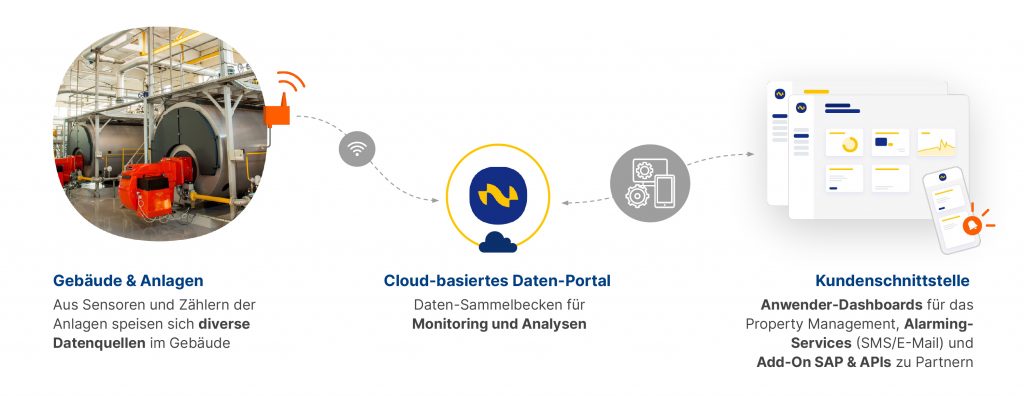 NeoMonitor vernetzt diverse, herstellerÃ¼bergreifende Datenquellen zu einem ganzheitlichen System aus Smart Building Anwendungen. (Bild: FP InovoLabs GmbH)